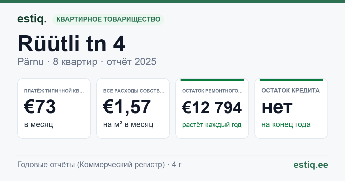 Pärnu linn, Rüütli tn 4 korteriühistu: основные показатели 2025 — типичная квартира €73 в месяц