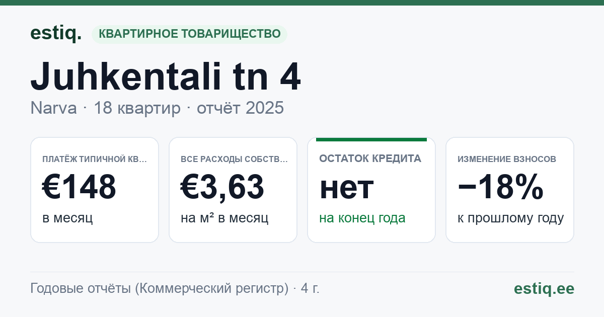 Narva linn, Juhkentali tn 4 korteriühistu: основные показатели 2025 — типичная квартира €148 в месяц
