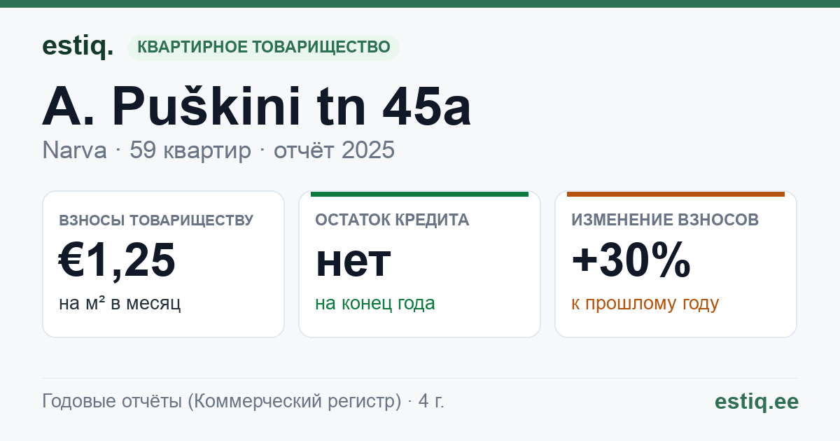 Narva linn, A. Puškini tn 45a korteriühistu: основные показатели 2025