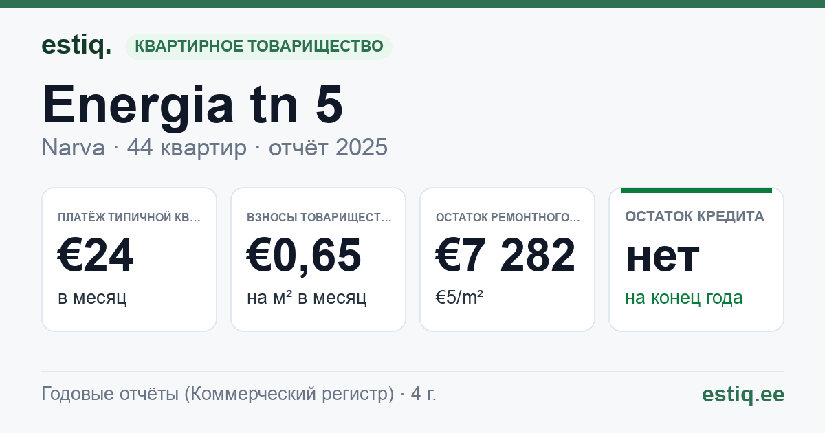 Narva linn, Energia tn 5 korteriühistu: основные показатели 2025 — типичная квартира €24 в месяц