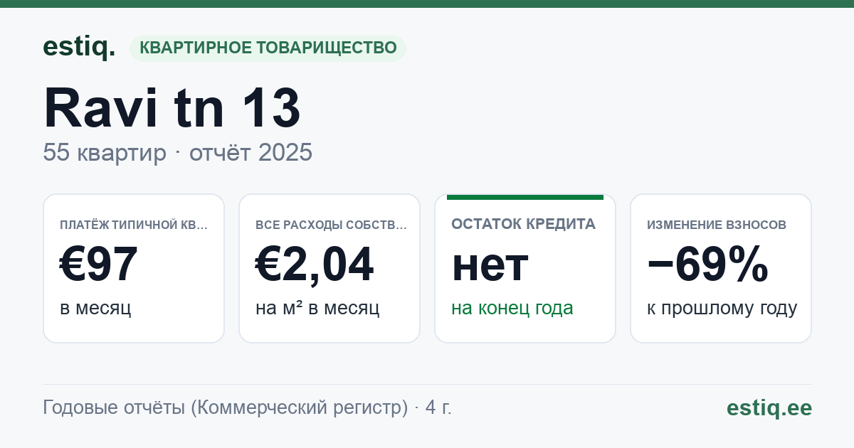 Kohtla-Järve linn, Ravi tn 13 korteriühistu: основные показатели 2025 — типичная квартира €97 в месяц