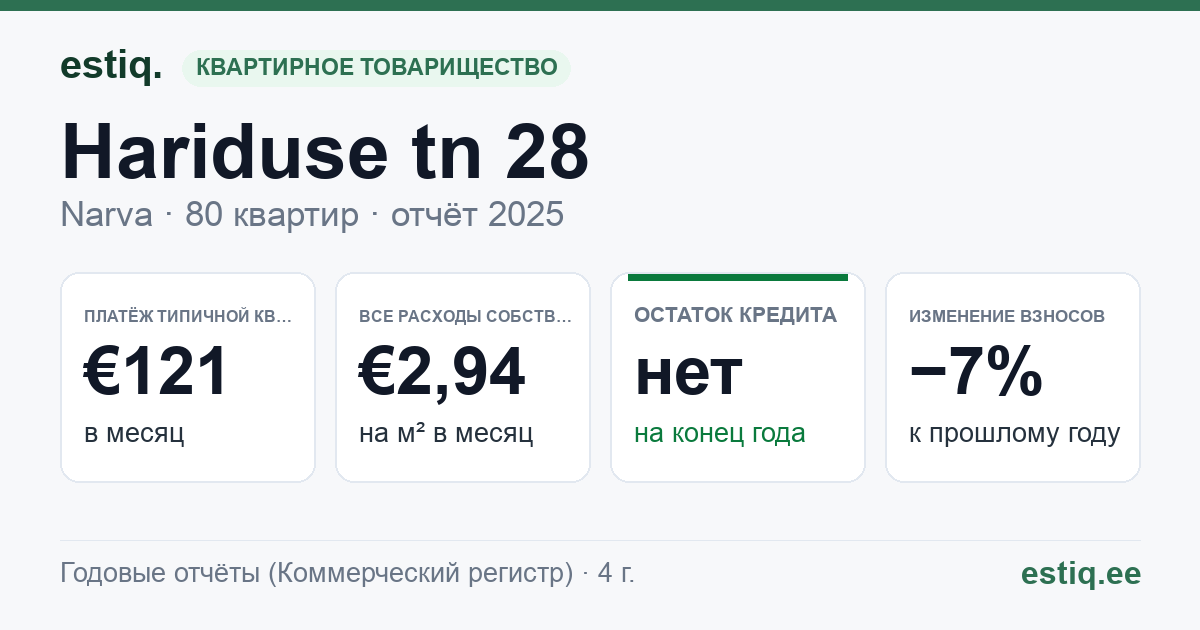 Narva linn, Hariduse tn 28 korteriühistu: основные показатели 2025 — типичная квартира €121 в месяц