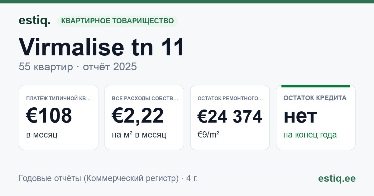 Kohtla-Järve linn, Virmalise tn 11 korteriühistu: основные показатели 2025 — типичная квартира €108 в месяц