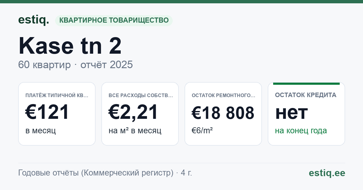 Kohtla-Järve linn, Kase tn 2 korteriühistu: основные показатели 2025 — типичная квартира €121 в месяц