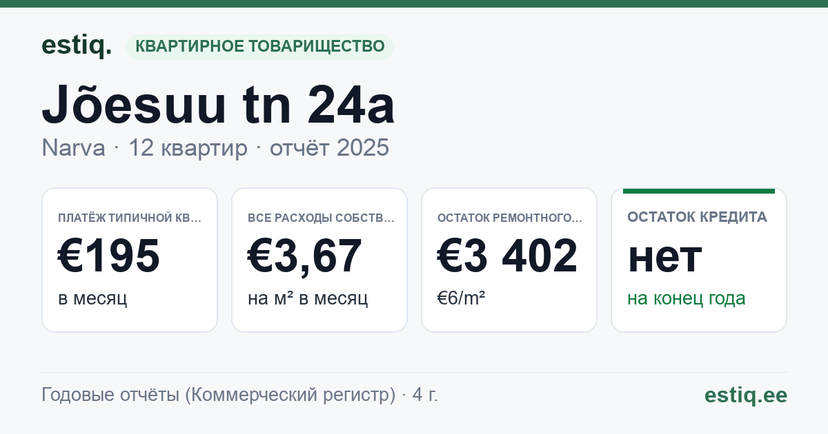 Narva linn, Jõesuu tn 24a korteriühistu: основные показатели 2025 — типичная квартира €195 в месяц