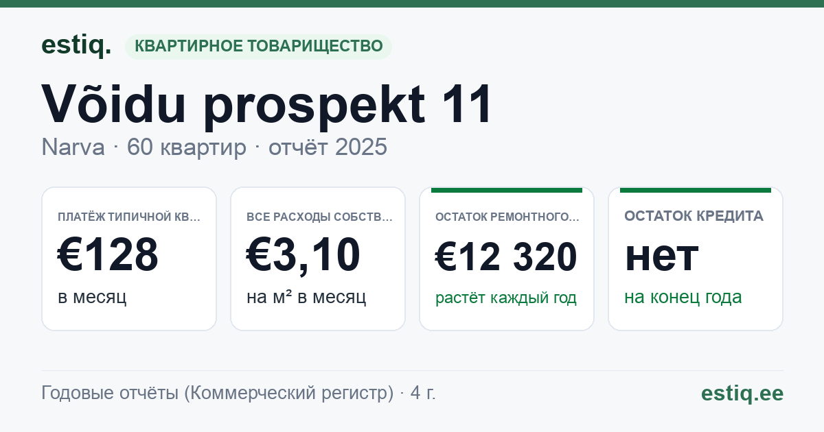 Narva linn, Võidu prospekt 11 korteriühistu: основные показатели 2025 — типичная квартира €128 в месяц