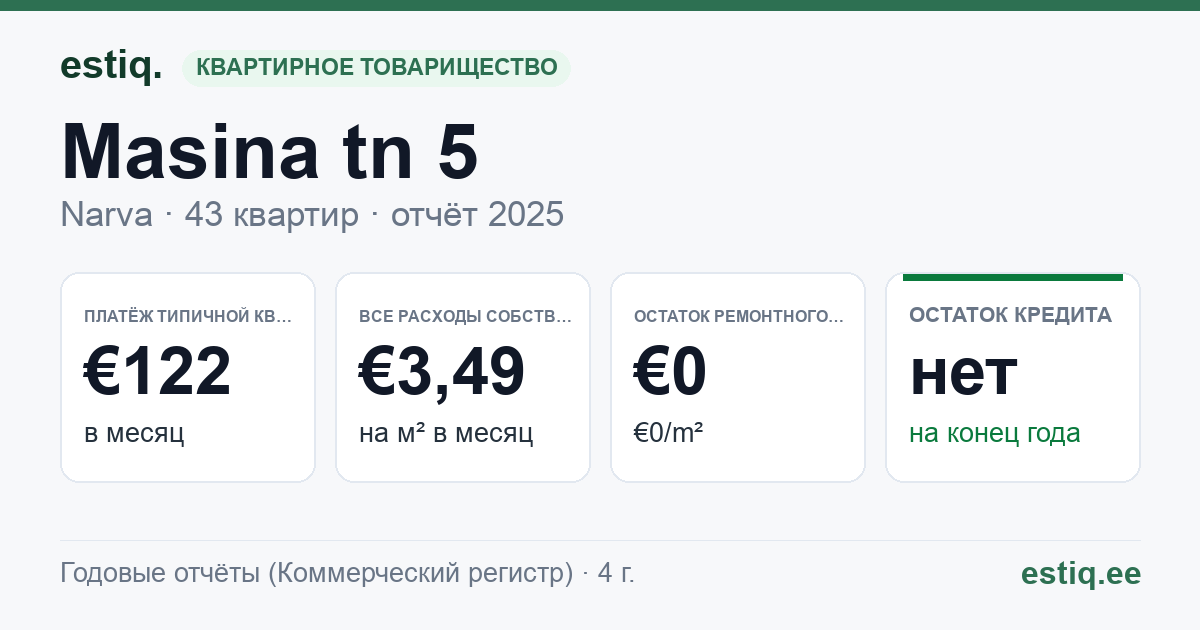 Narva linn, Masina tn 5 korteriühistu: основные показатели 2025 — типичная квартира €122 в месяц