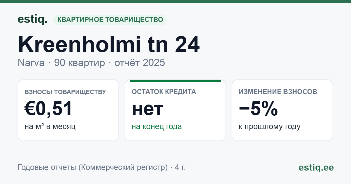 Narva linn, Kreenholmi tn 24 korteriühistu: основные показатели 2025