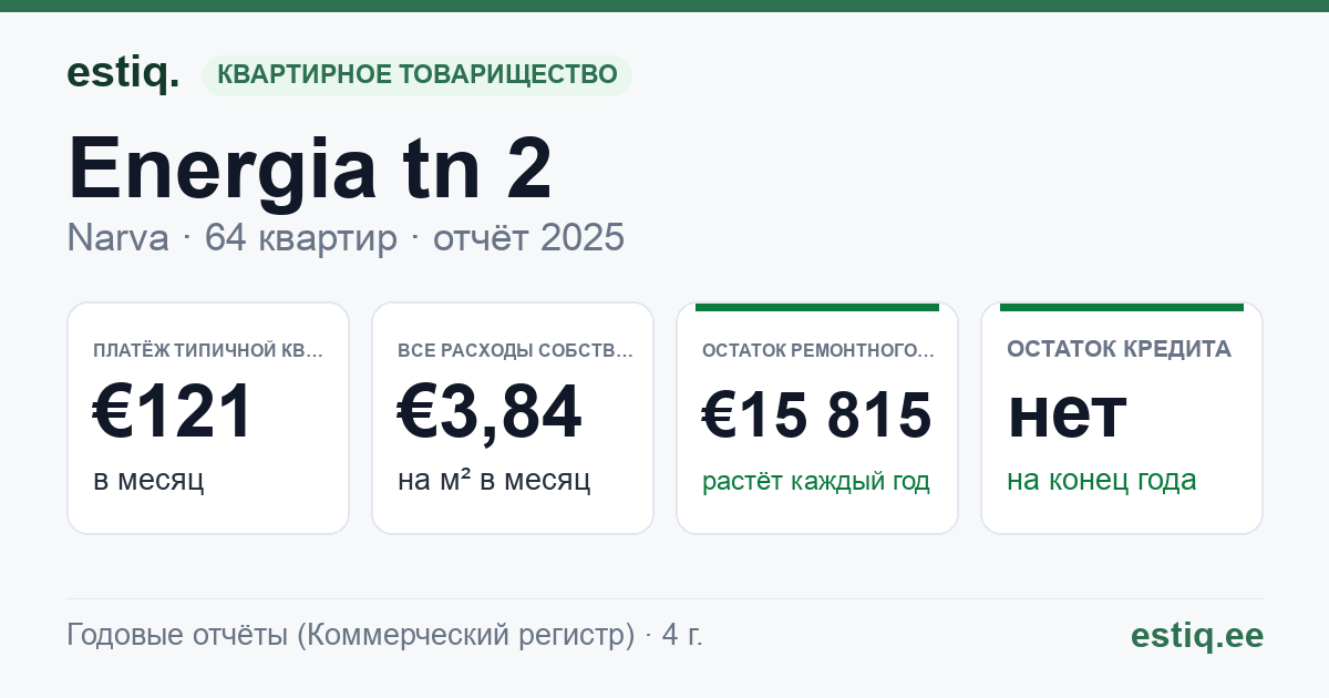Narva linn, Energia tn 2 korteriühistu: основные показатели 2025 — типичная квартира €121 в месяц
