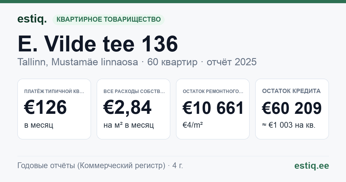 Tallinn, E. Vilde tee 136 korteriühistu: основные показатели 2025 — типичная квартира €126 в месяц
