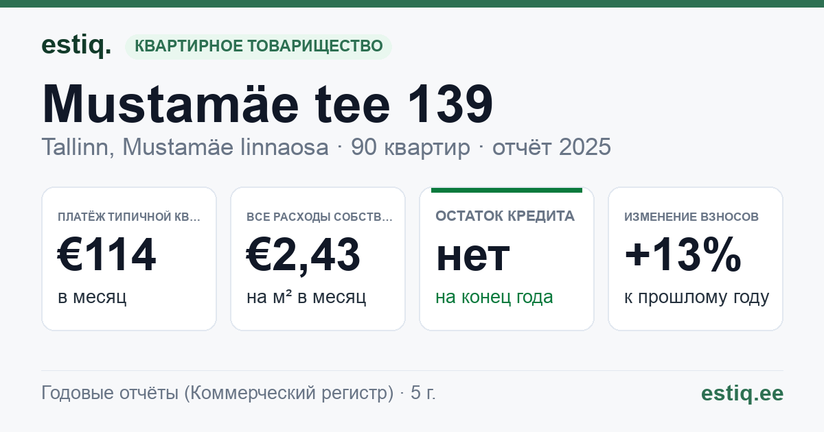 Tallinn, Mustamäe tee 139 korteriühistu: основные показатели 2025 — типичная квартира €114 в месяц