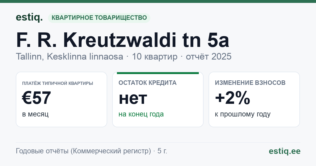 Tallinn, F. R. Kreutzwaldi tn 5a // Raua tn 41 korteriühistu: основные показатели 2025 — типичная квартира €57 в месяц