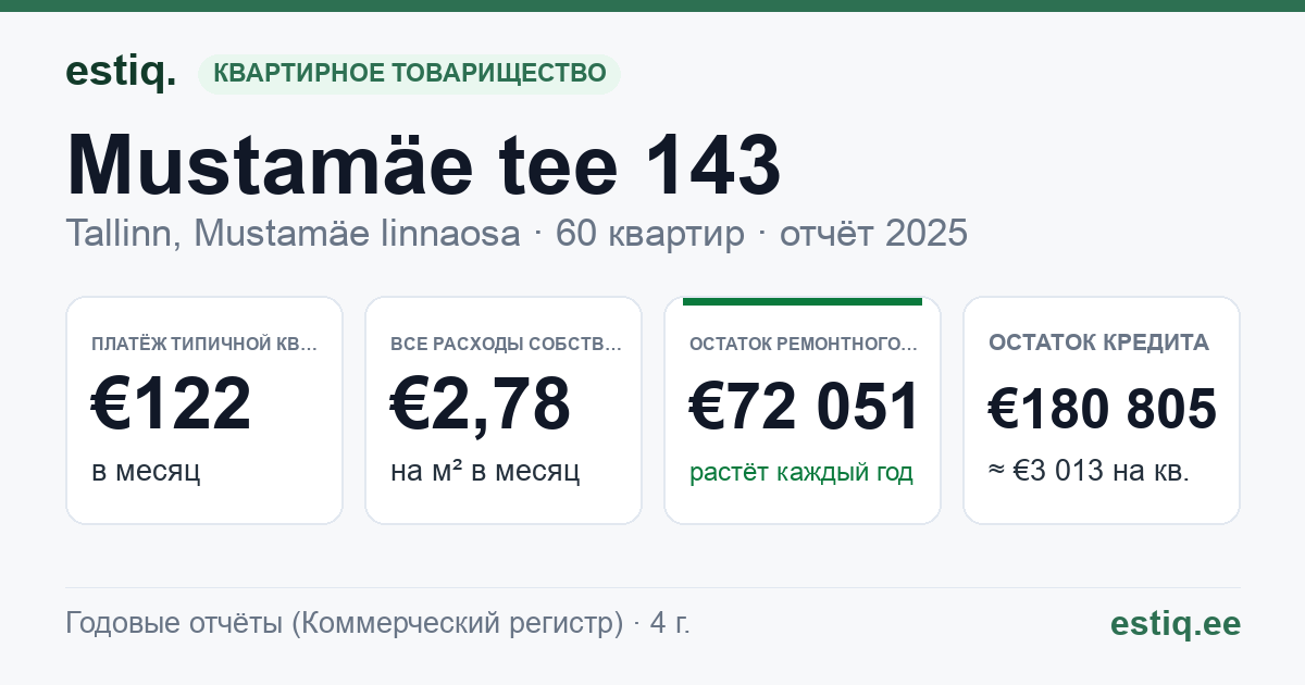 Tallinn, Mustamäe tee 143 korteriühistu: основные показатели 2025 — типичная квартира €122 в месяц