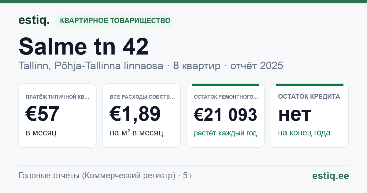 Tallinn, Salme tn 42 korteriühistu: основные показатели 2025 — типичная квартира €57 в месяц