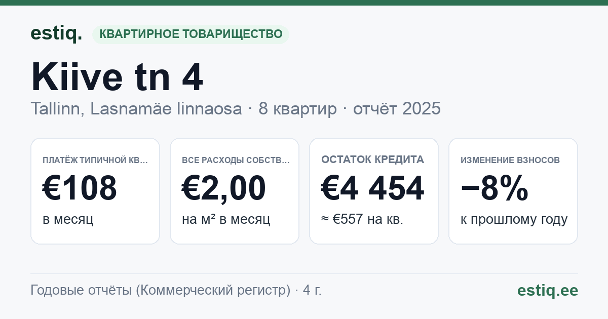 Tallinn, Kiive tn 4 korteriühistu: основные показатели 2025 — типичная квартира €108 в месяц