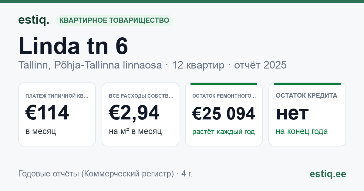 Tallinn, Linda tn 6 korteriühistu: основные показатели 2025 — типичная квартира €114 в месяц