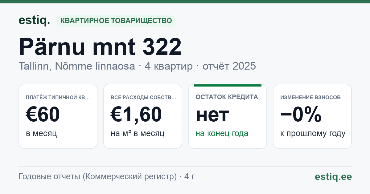 Tallinn, Pärnu mnt 322 korteriühistu: основные показатели 2025 — типичная квартира €60 в месяц