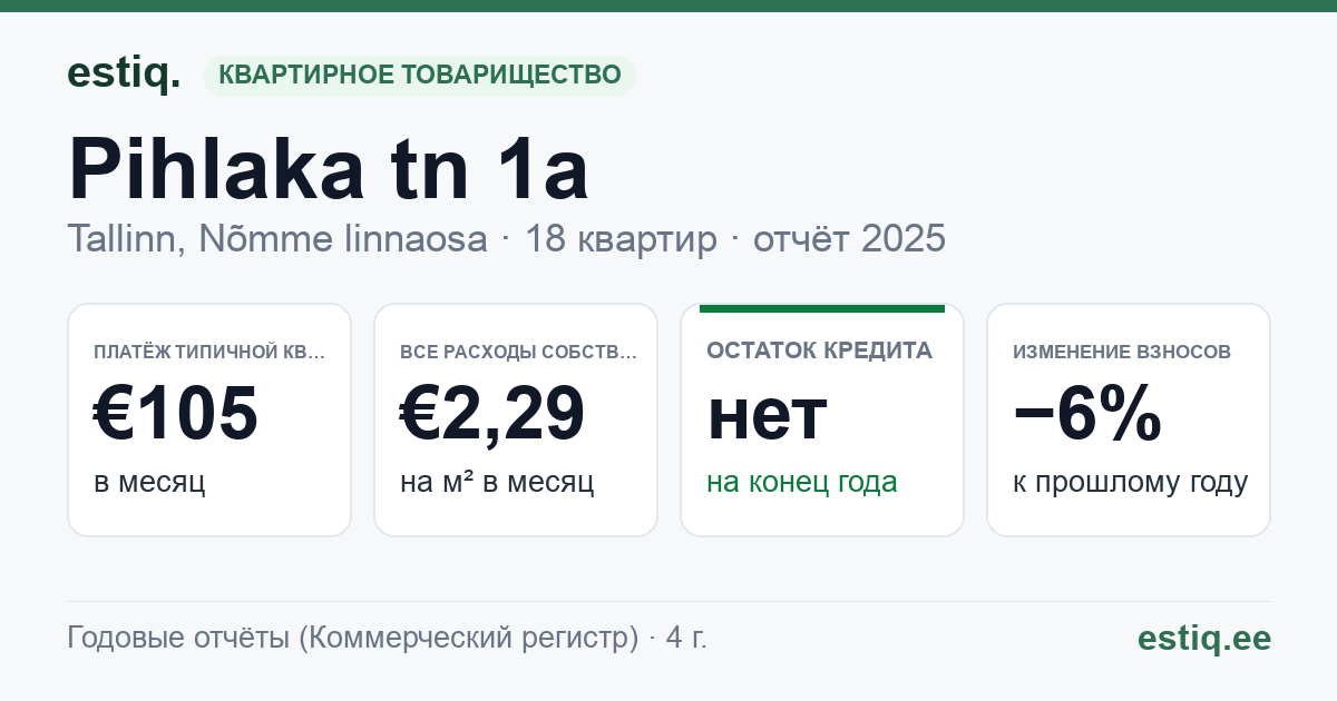 Tallinn, Pihlaka tn 1a korteriühistu: основные показатели 2025 — типичная квартира €105 в месяц