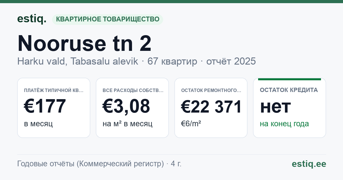 Harku vald, Tabasalu alevik, Nooruse tn 2 korteriühistu: основные показатели 2025 — типичная квартира €177 в месяц