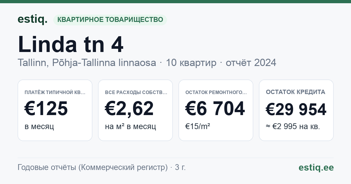 Tallinn, Linda tn 4 korteriühistu: основные показатели 2024 — типичная квартира €125 в месяц