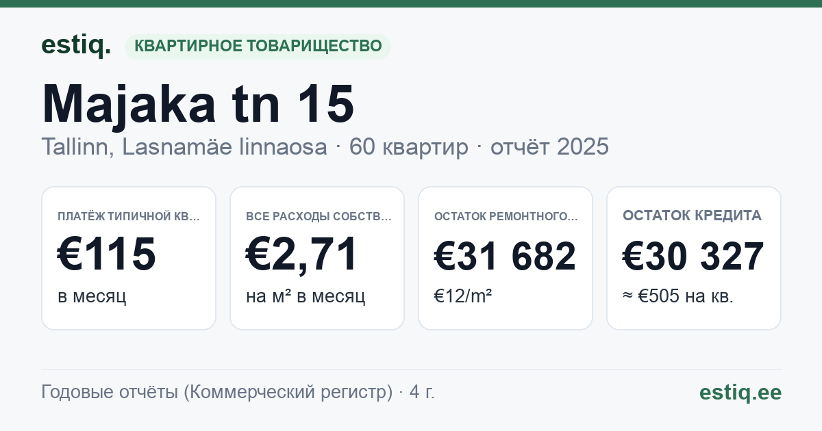 Tallinn, Majaka tn 15 korteriühistu: основные показатели 2025 — типичная квартира €115 в месяц