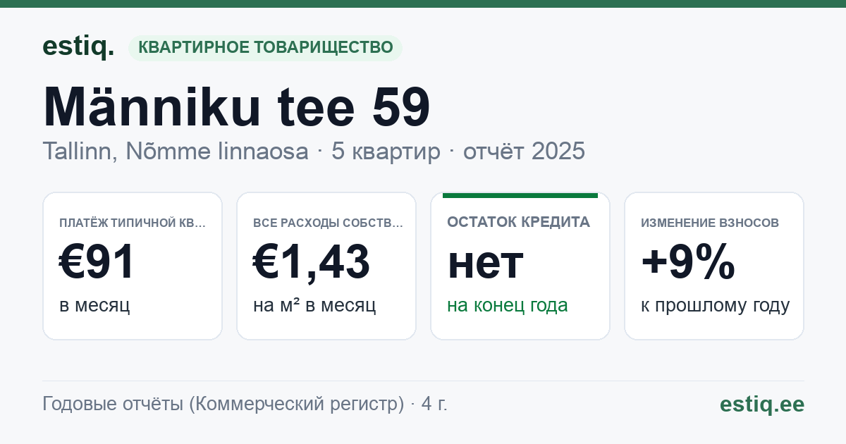 Tallinn, Männiku tee 59 korteriühistu: основные показатели 2025 — типичная квартира €91 в месяц