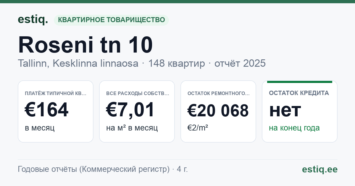 Tallinn, Roseni tn 10 // 12 // Rotermanni tn 5 // 7 korteriühistu: основные показатели 2025 — типичная квартира €164 в месяц
