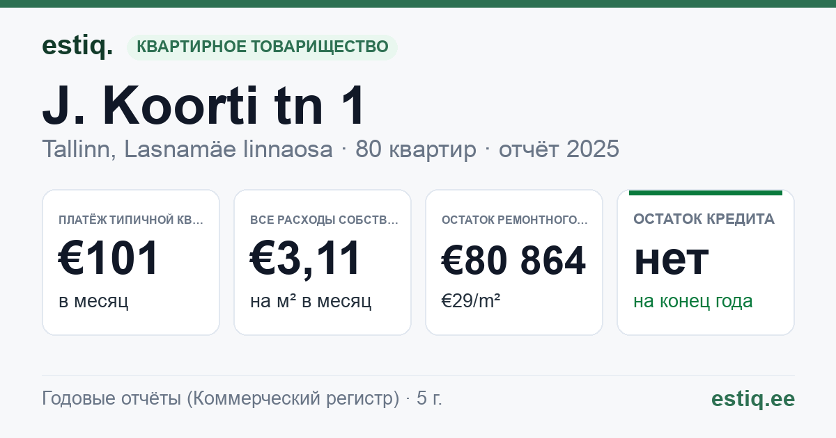 Tallinn, J. Koorti tn 1 korteriühistu: основные показатели 2025 — типичная квартира €101 в месяц