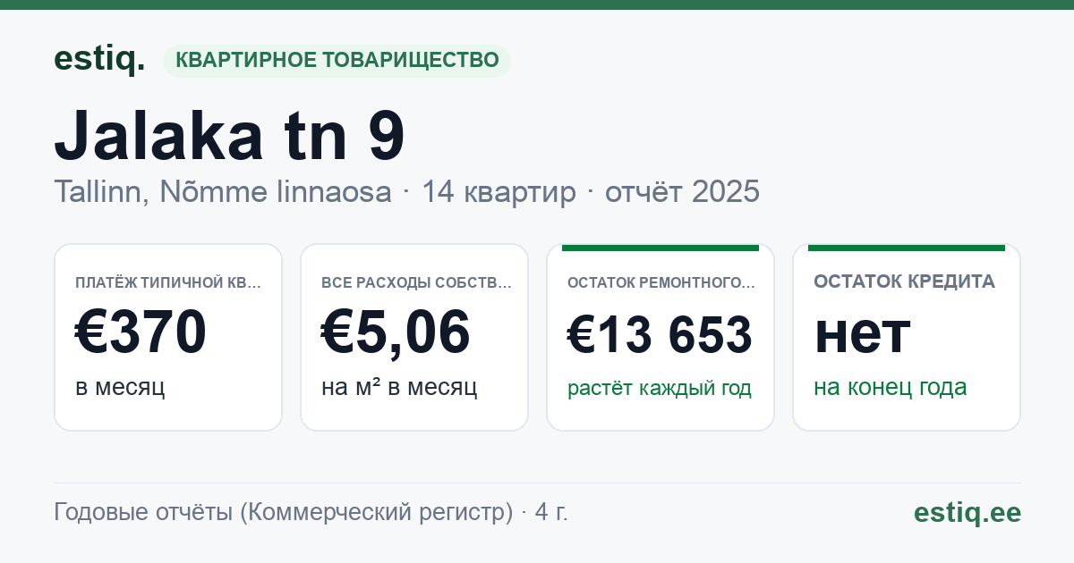 Tallinn, Jalaka tn 9 korteriühistu: основные показатели 2025 — типичная квартира €370 в месяц