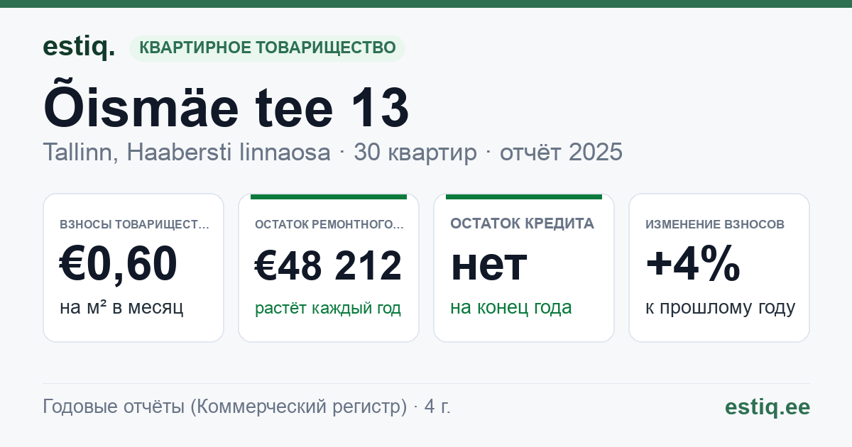 Tallinn, Õismäe tee 13 korteriühistu: основные показатели 2025