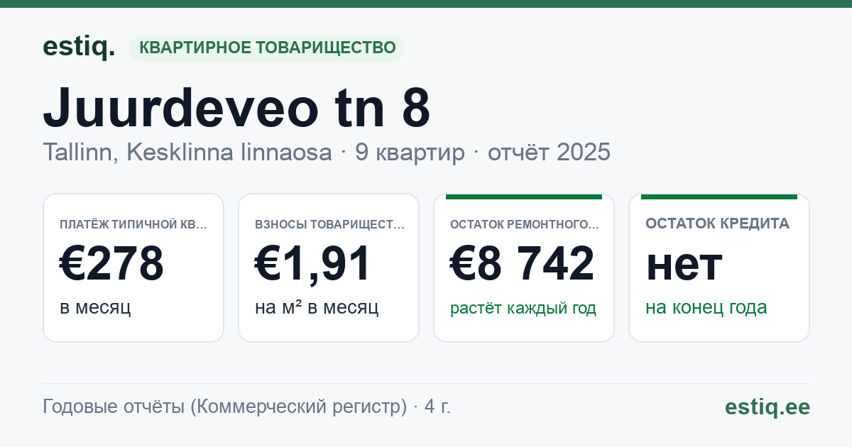 Tallinn, Juurdeveo tn 8 korteriühistu: основные показатели 2025 — типичная квартира €278 в месяц