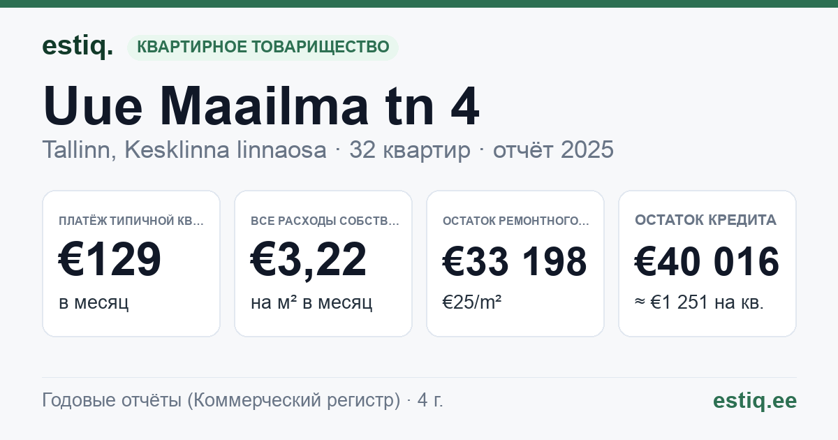 Tallinn, Uue Maailma tn 4 korteriühistu: основные показатели 2025 — типичная квартира €129 в месяц