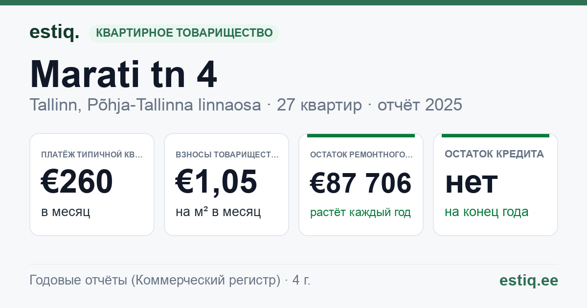 Tallinn, Marati tn 4, Marati tn 4b korteriühistu: основные показатели 2025 — типичная квартира €260 в месяц