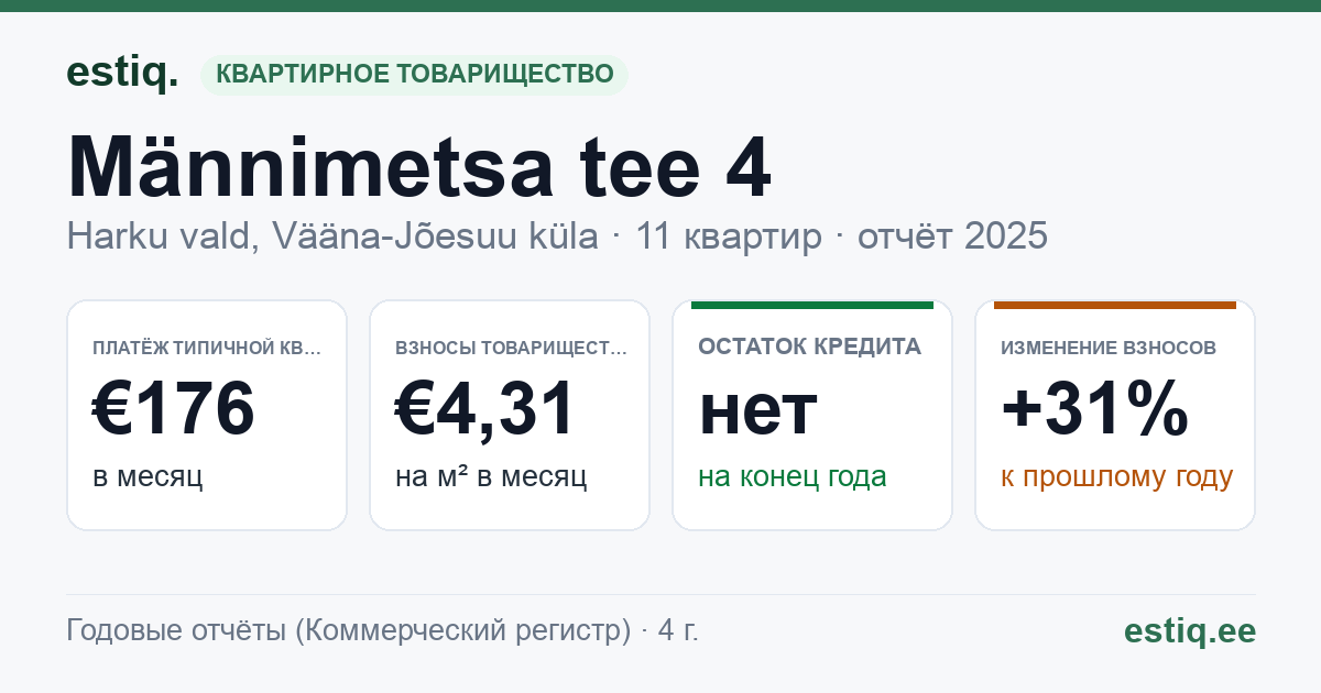 Harku vald, Vääna-Jõesuu küla, Männimetsa tee 4 korteriühistu: основные показатели 2025 — типичная квартира €176 в месяц