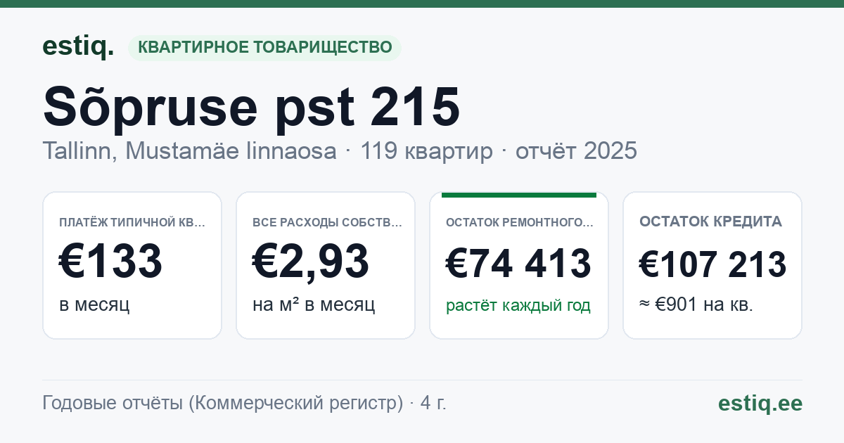 Tallinn, Sõpruse pst 215 // 217 korteriühistu: основные показатели 2025 — типичная квартира €133 в месяц