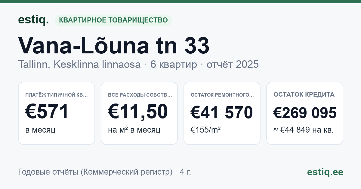 Tallinn, Vana-Lõuna tn 33 korteriühistu: основные показатели 2025 — типичная квартира €571 в месяц