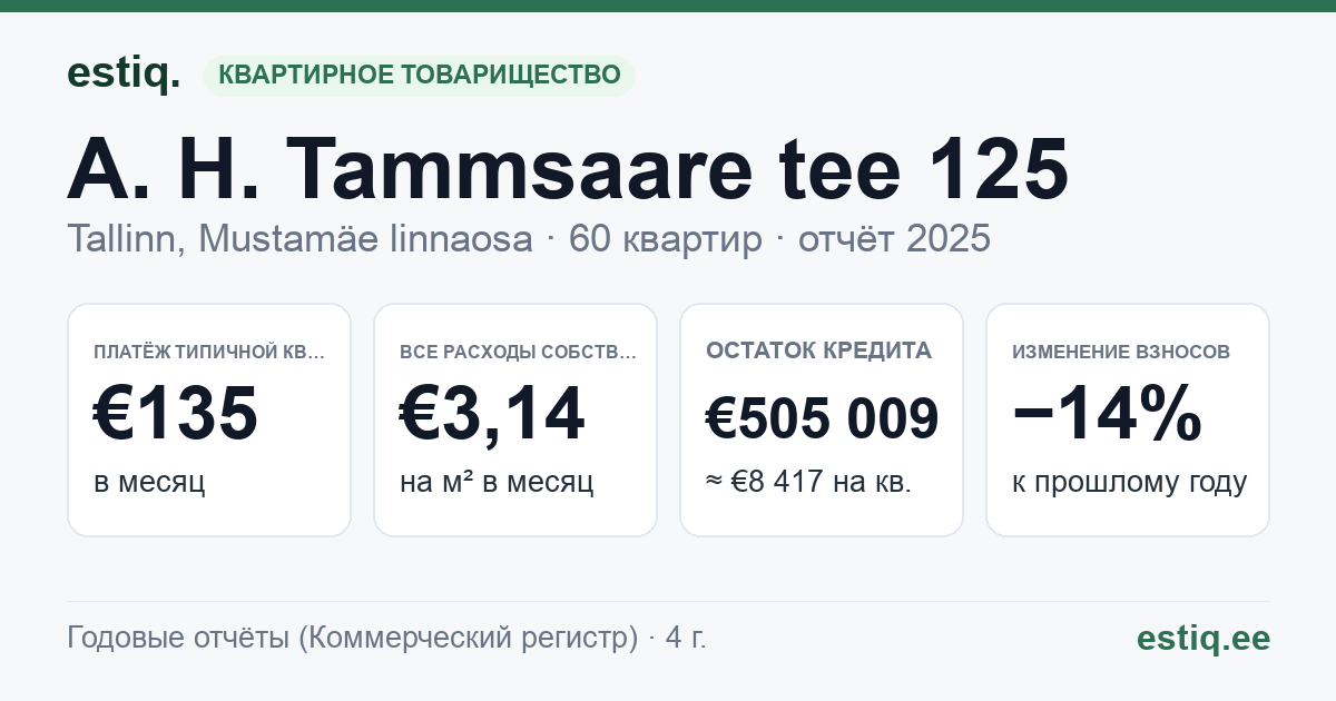 Tallinn, A. H. Tammsaare tee 125 korteriühistu: основные показатели 2025 — типичная квартира €135 в месяц