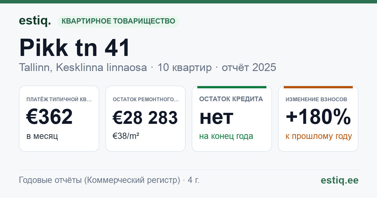 Tallinn, Pikk tn 41 korteriühistu: основные показатели 2025 — типичная квартира €362 в месяц