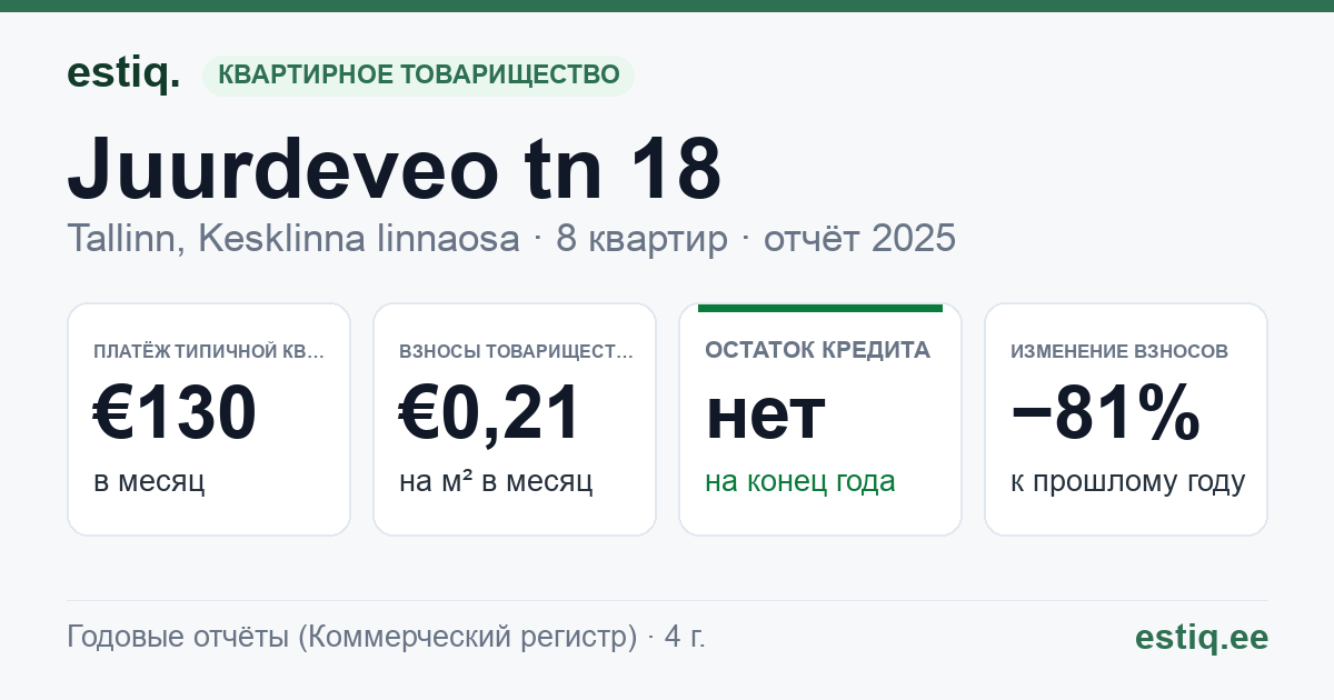 Tallinn, Juurdeveo tn 18 korteriühistu: основные показатели 2025 — типичная квартира €130 в месяц