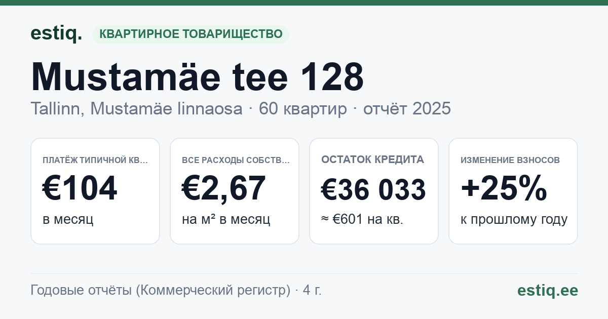 Tallinn, Mustamäe tee 128 korteriühistu: основные показатели 2025 — типичная квартира €104 в месяц