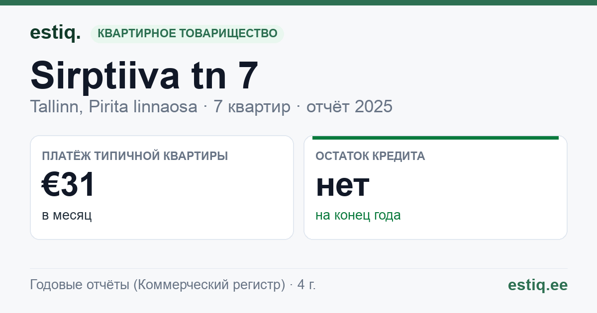 Tallinn, Sirptiiva tn 7 korteriühistu: основные показатели 2025 — типичная квартира €31 в месяц