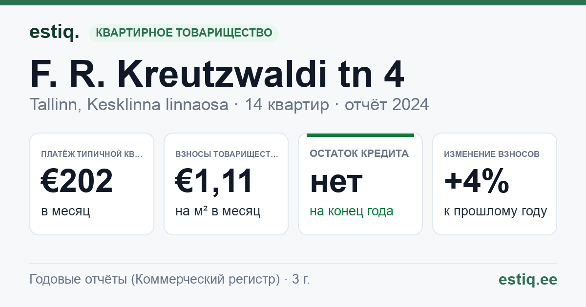 Tallinn, F. R. Kreutzwaldi tn 4 korteriühistu: основные показатели 2024 — типичная квартира €202 в месяц