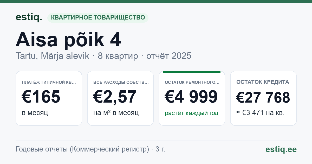 Tartu linn, Märja alevik, Aisa põik 4 korteriühistu: основные показатели 2025 — типичная квартира €165 в месяц