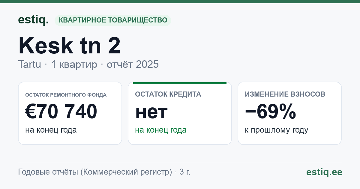 Tartu linn, Kesk tn 2 korteriühistu: основные показатели 2025