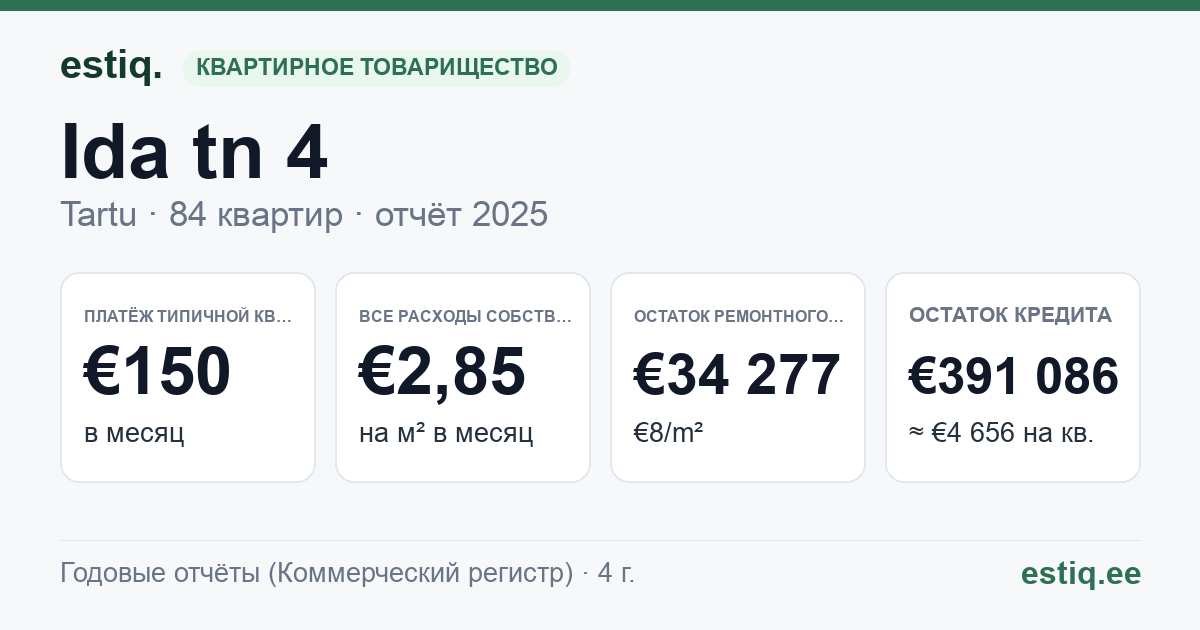 Tartu linn, Ida tn 4 // 4a // 4b // 4c korteriühistu: основные показатели 2025 — типичная квартира €150 в месяц