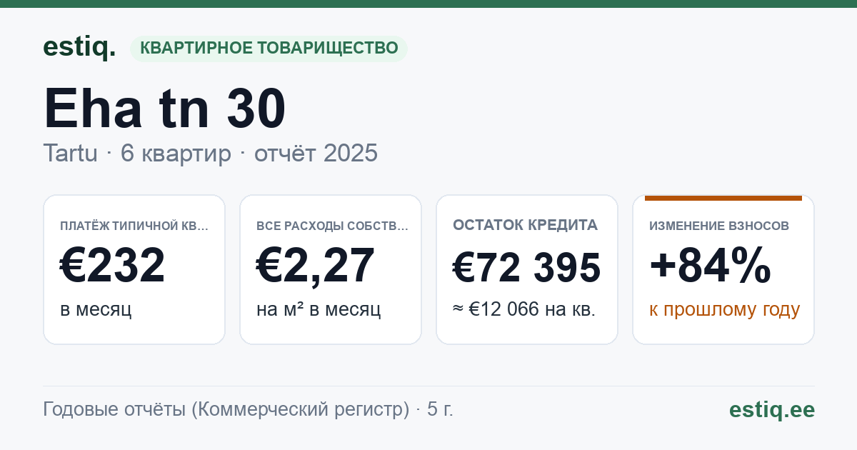 Tartu linn, Eha tn 30 korteriühistu: основные показатели 2025 — типичная квартира €232 в месяц