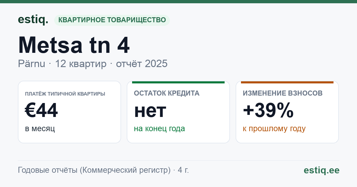 Pärnu linn, Metsa tn 4 korteriühistu: основные показатели 2025 — типичная квартира €44 в месяц