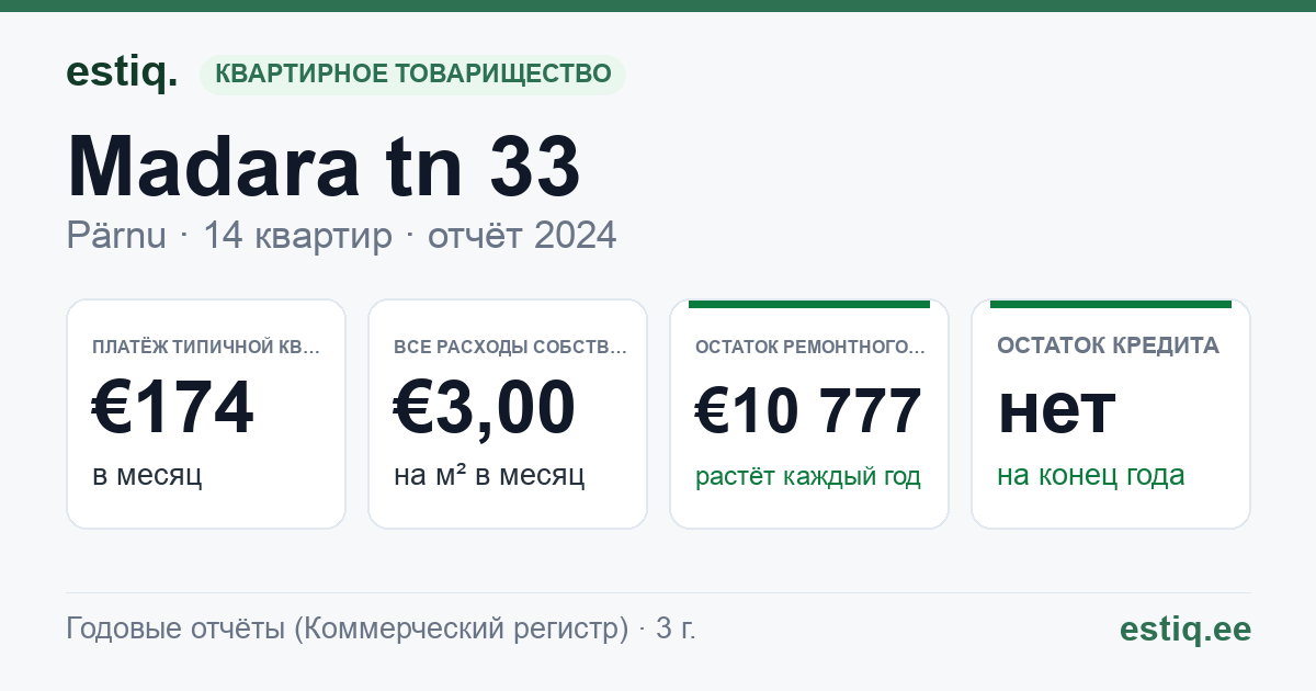 Pärnu linn, Madara tn 33 korteriühistu: основные показатели 2024 — типичная квартира €174 в месяц