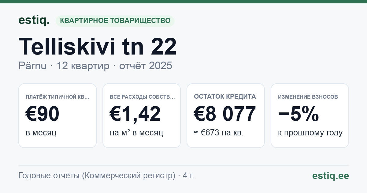 Pärnu linn, Telliskivi tn 22 korteriühistu: основные показатели 2025 — типичная квартира €90 в месяц