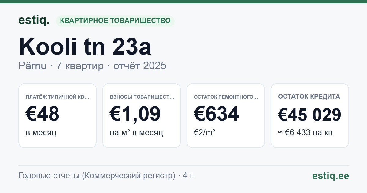 Pärnu linn, Kooli tn 23a korteriühistu: основные показатели 2025 — типичная квартира €48 в месяц